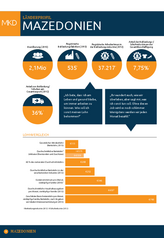 Länderprofil Mazedonien