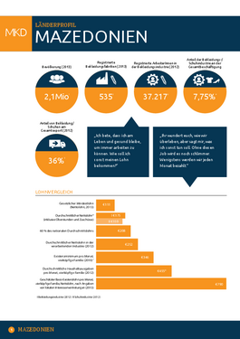 Titelbild Länderprofil Mazedonien