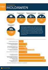 Länderprofil Moldawien